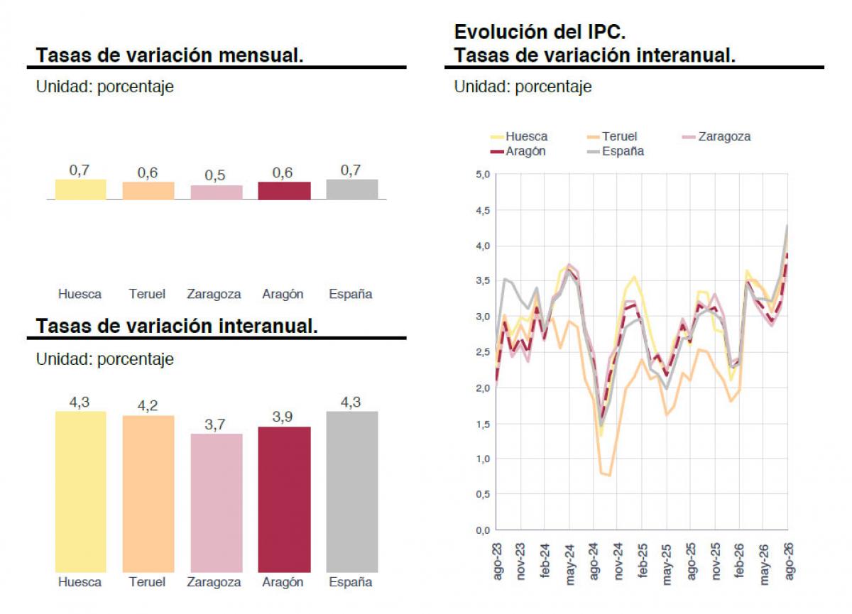 IPC Agosto - Fuente: IAEST