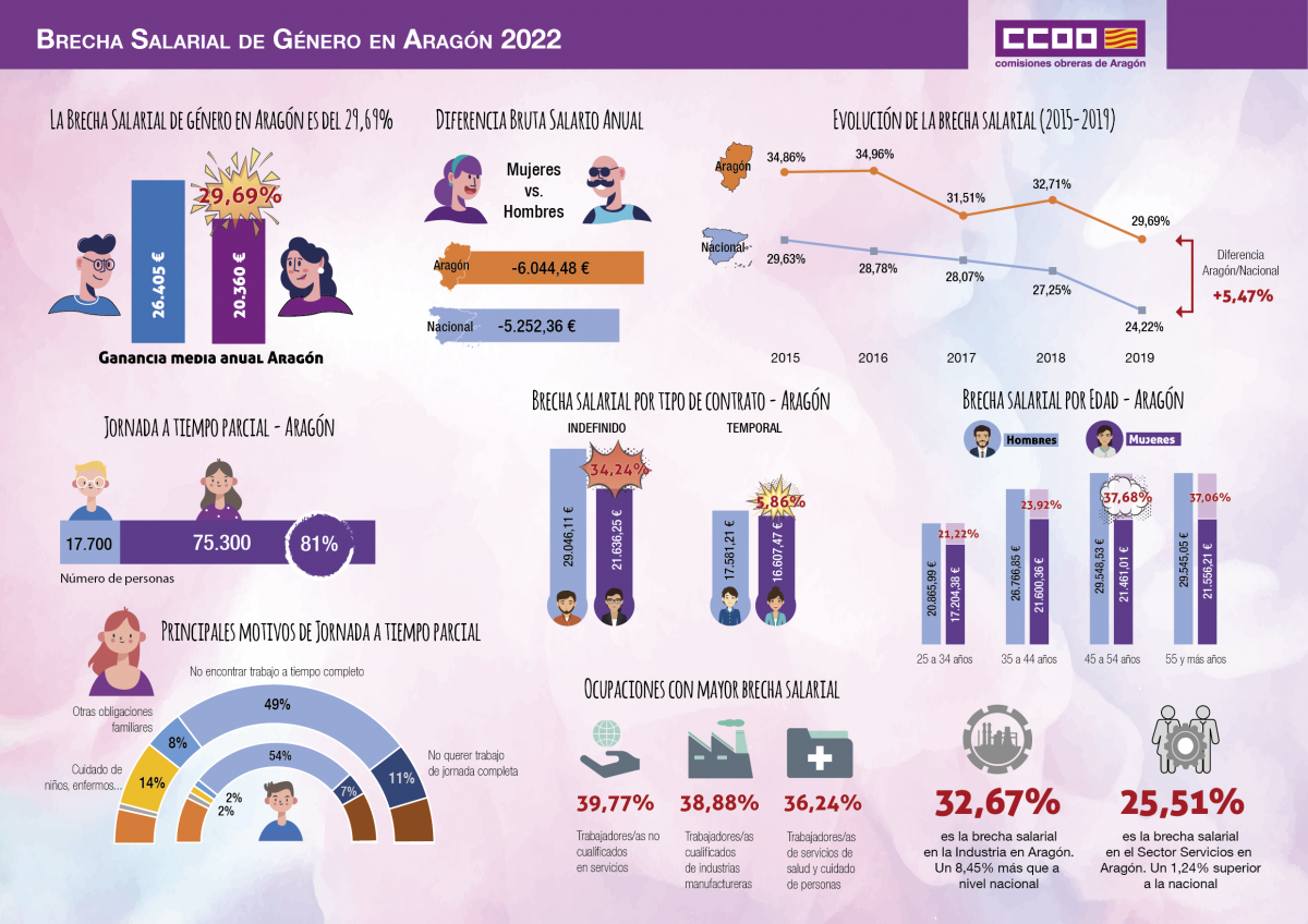 Brecha salarial de género en Aragón 2022