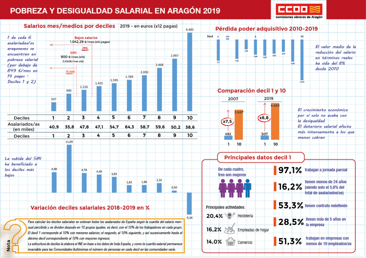 Pobreza y desigualdad salarial en Aragón 2019.