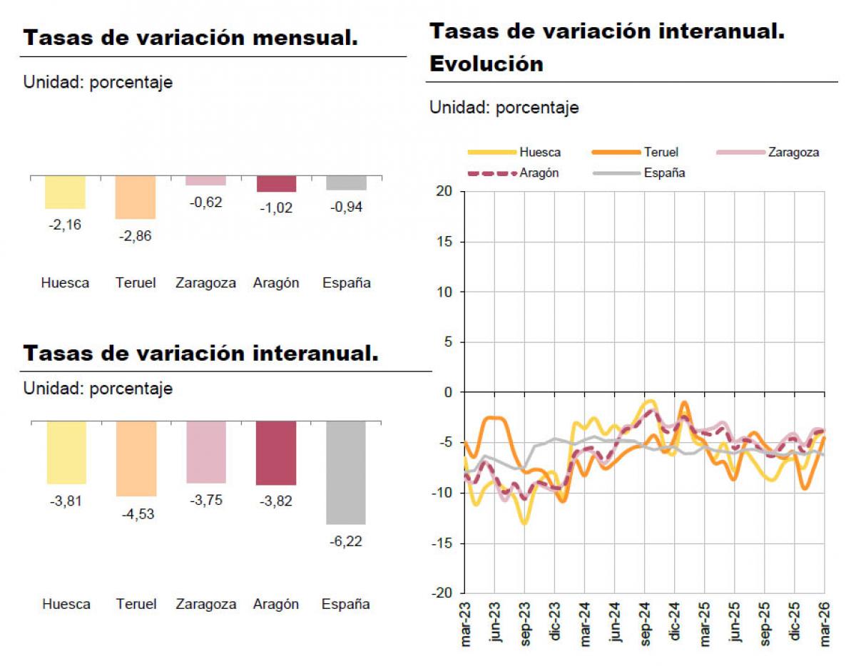Paro en Aragón marzo 2026 - Fuente: IAEST