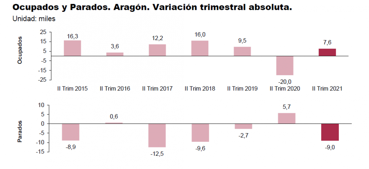 EPA 2 trimestre 2021 Aragón. Fuente IAEST