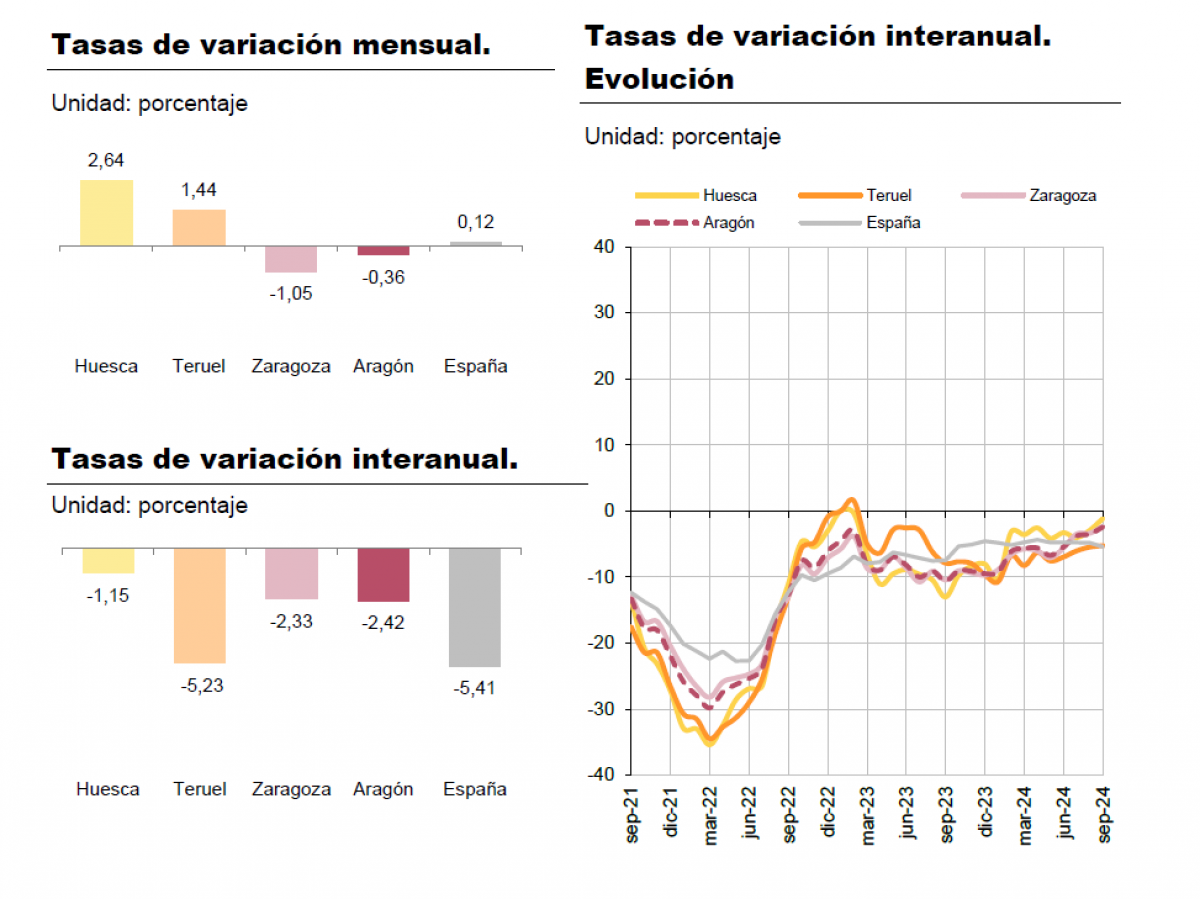 Paro septiembre en Aragn. Fuente: IAEST