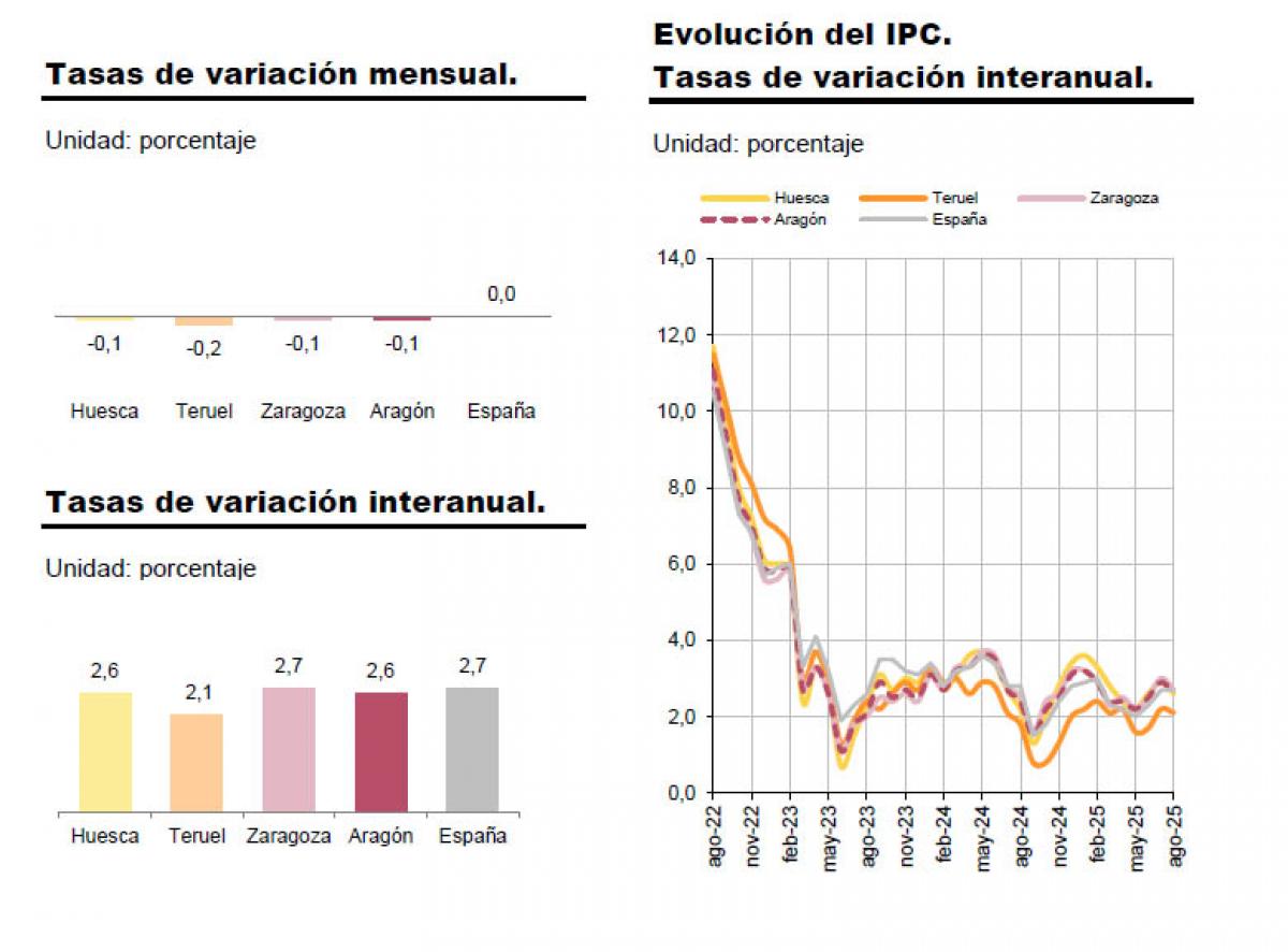 IPC agosto Aragn - Fuente: IAEST