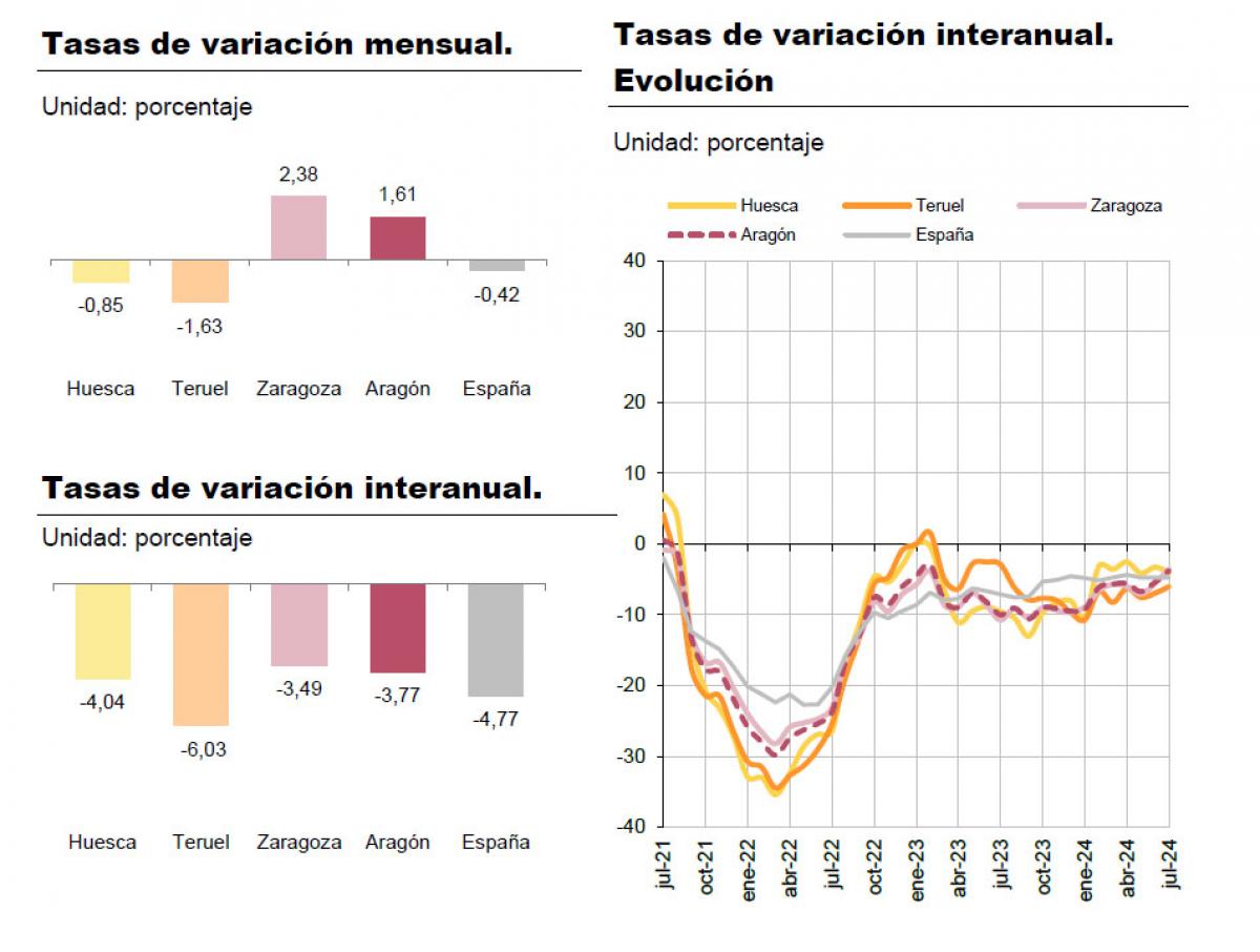 Datos paro julio 2024. Fuente: IAEST