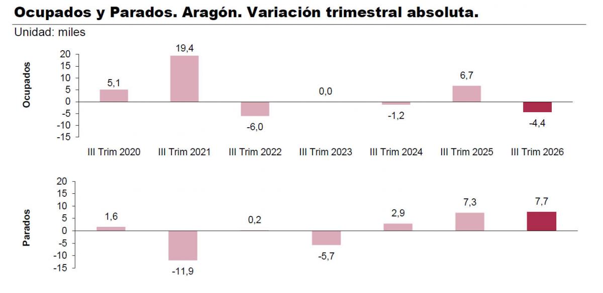 CCOO Aragón advierte sobre el estancamiento del empleo y el aumento del paro en el tercer trimestre de 2026