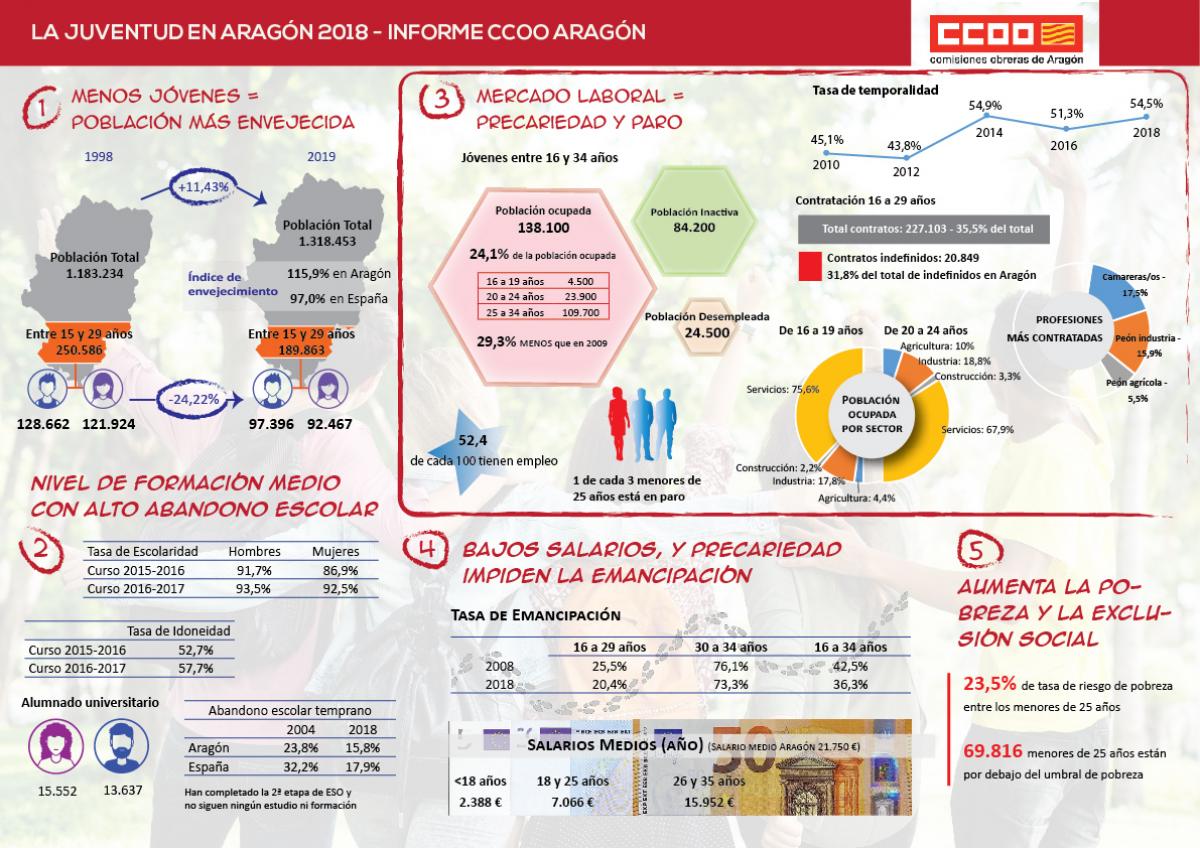 Infografia la juventud en Aragón 2018.