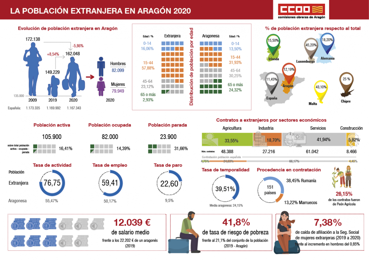 Infografía la población extranjera en Aragón 2020.