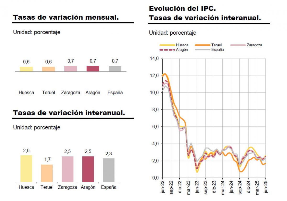 IPC Aragn julio 2025 - Fuente: IAEST