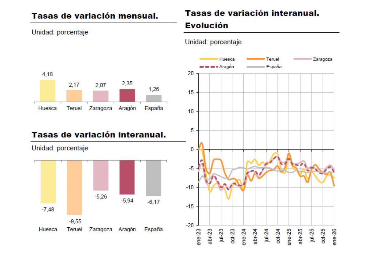 Paro enero 2026 en Aragón. Fuente: IAEST