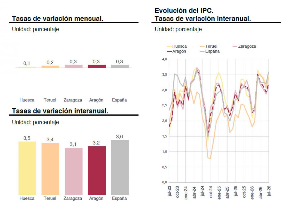 IPC julio 2026. Fuente: IAEST