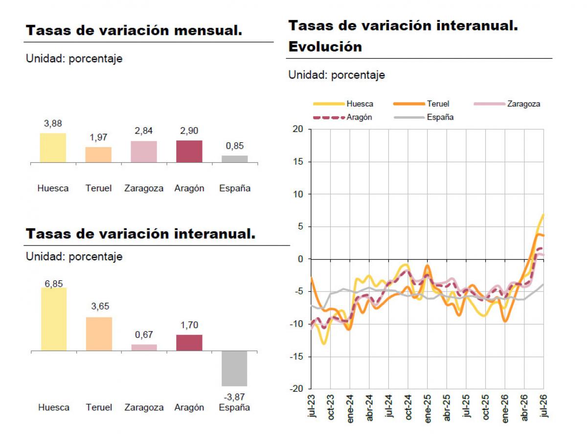 Desempleo en Aragón en julio 2026. Fuente: IAEST