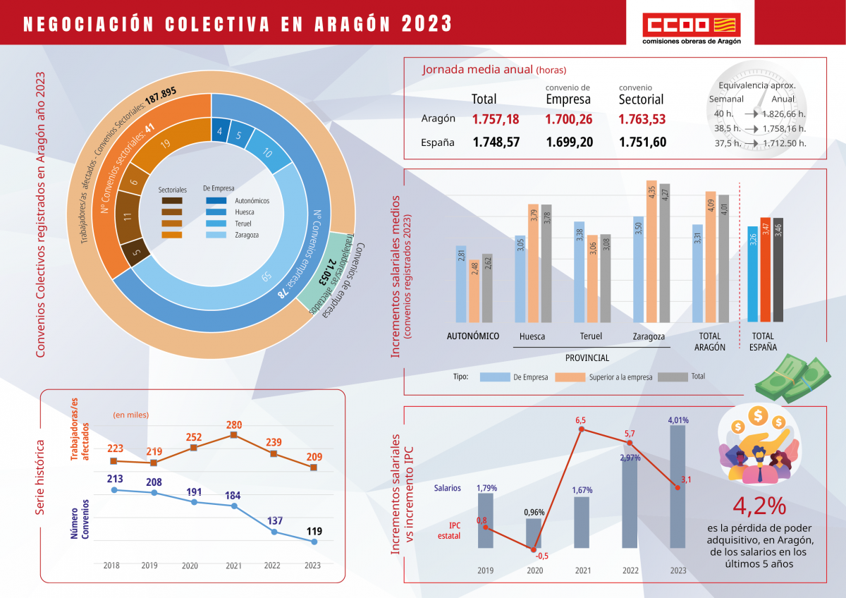 Infografía negociación colectiva en Aragón 2023.