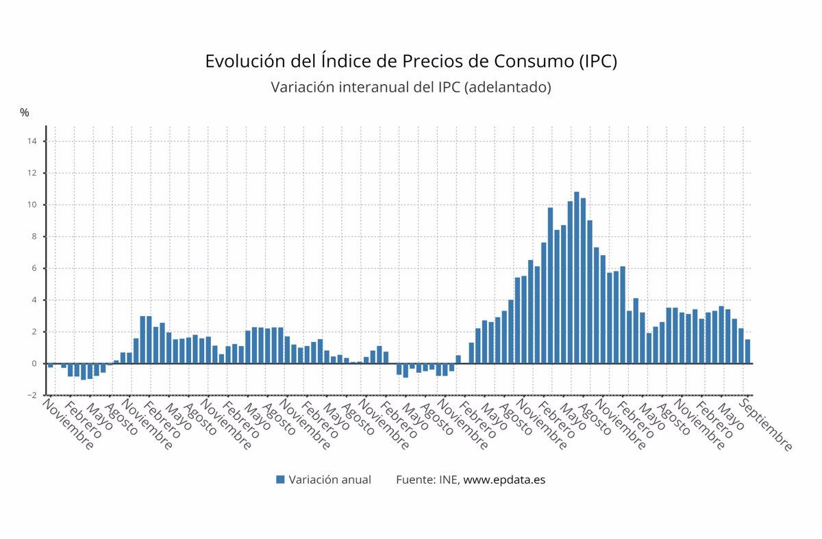 Imagen variacin del IPC