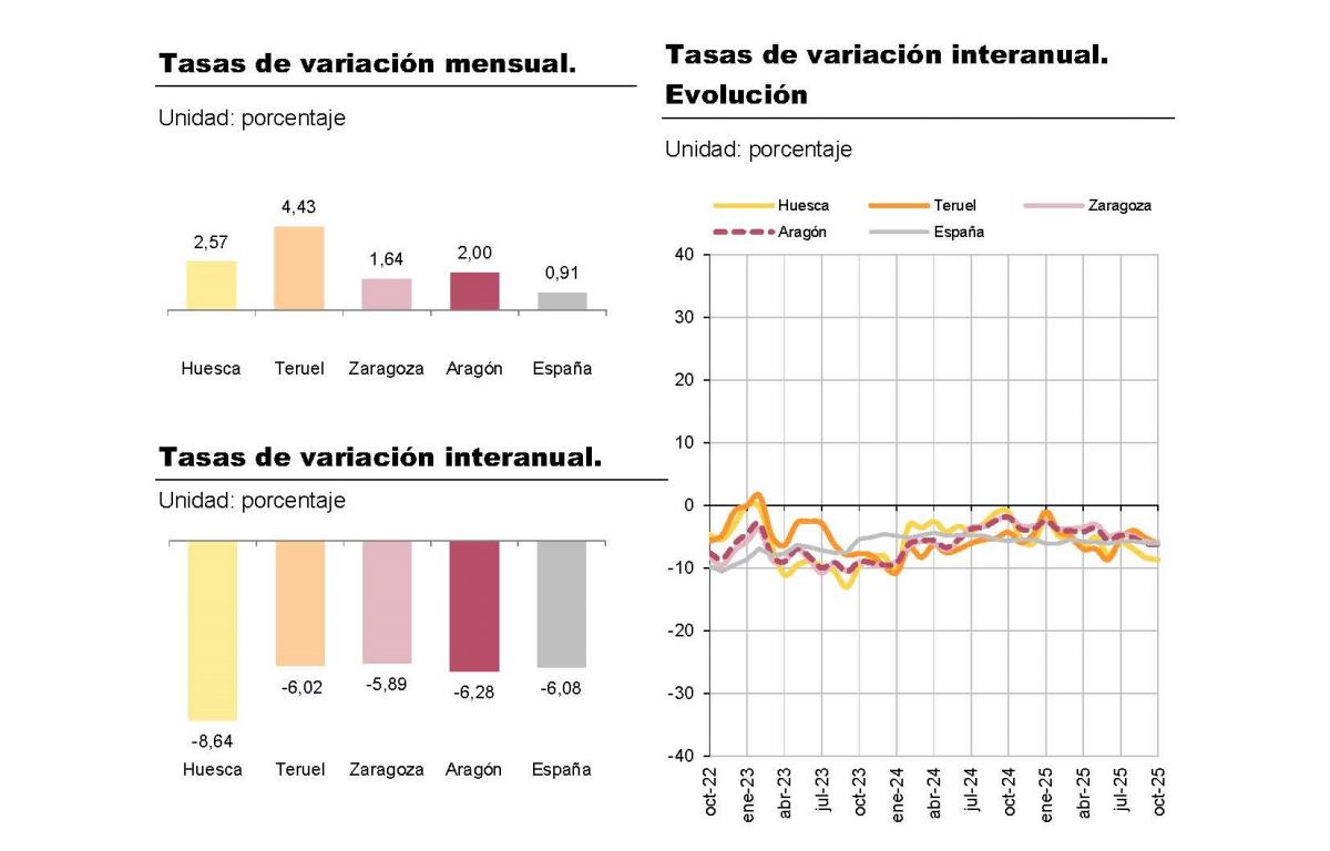 Paro registrado en Aragón, octubre 2025 - Fuente: IAEST