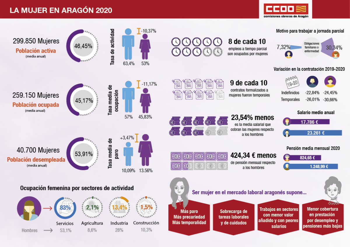 Infografía la mujer en Aragón 2020