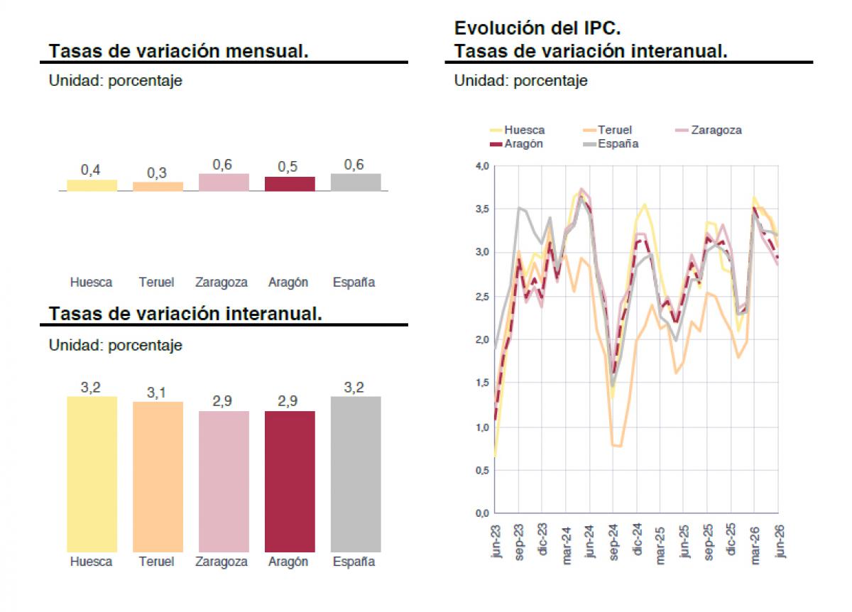IPC junio en Aragón. Fuente: IAEST.