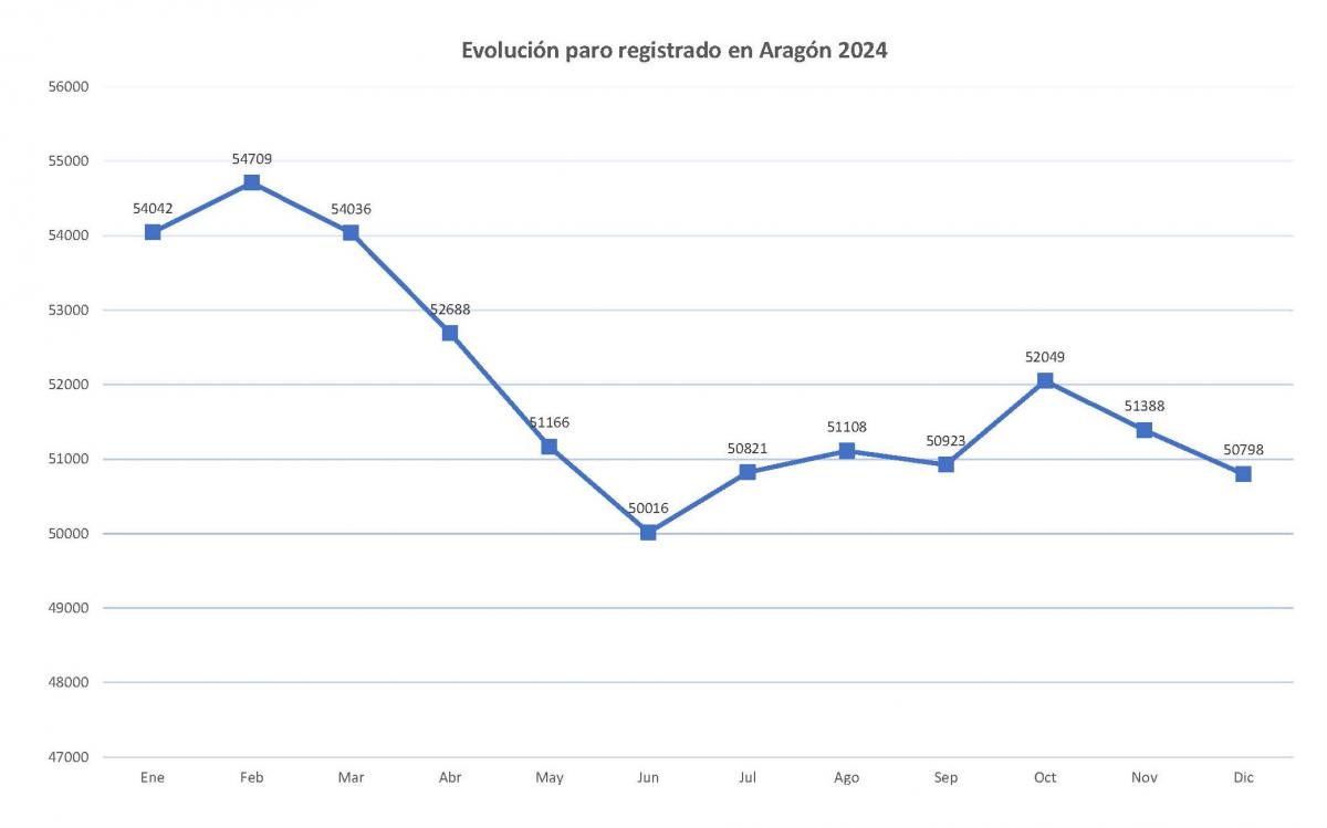 Evolucin del paro registrado en 2024 en Aragn