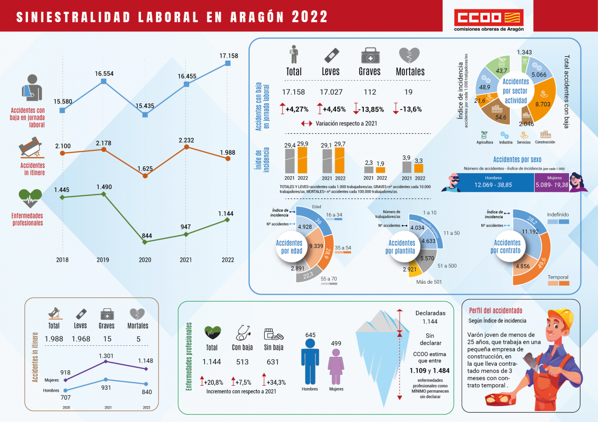 Infografía siniestralidad laboral en Aragón 2022.